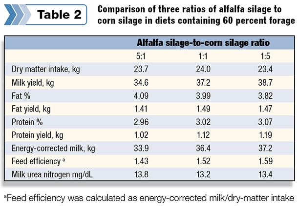 comparison of three ratios of alfalfa