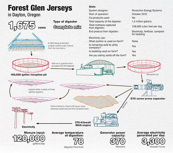 Diagram of Forest Glen Jerseys' methane digester