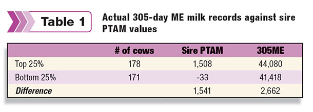 Actual 305-day ME milk records against sire PTAM values
