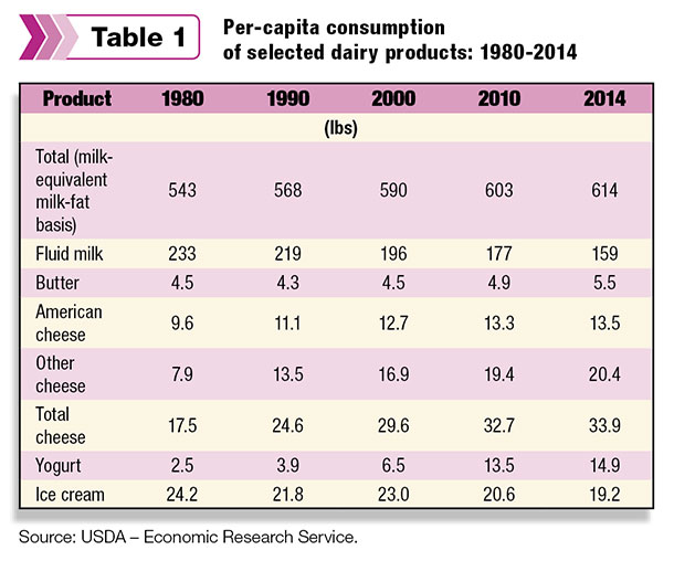 dairy product consumption
