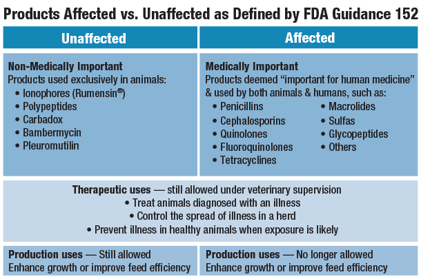 Products affected vs. unaffected as defined by FDA Guidance 152