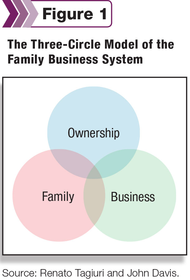 The Three-Circle Model of the Family Business System