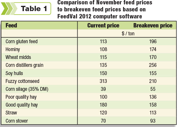 Comparison of November feed prices to breakeven feed prices