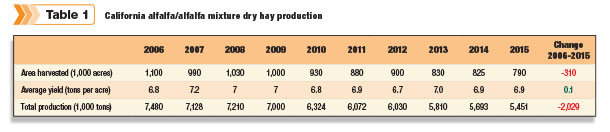 California alfalfa/alfalfa mixtue dry hay production