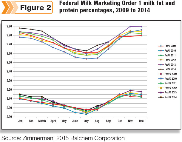 Federal Milk Marketing order 1 milk fat and protein percnetages