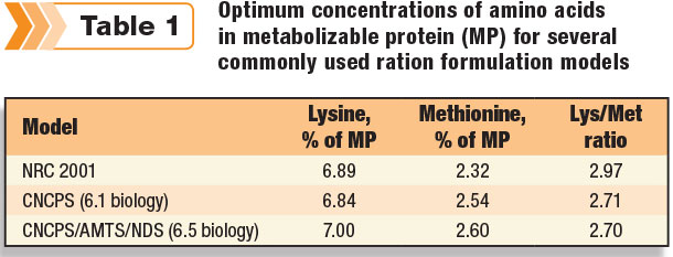 Optimum concentrations of amino acids in metabolizable protein