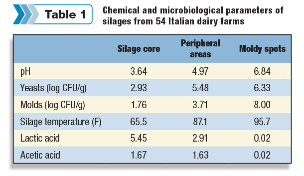 Chemical and microbiological parameters of silages from 54 dairy farms