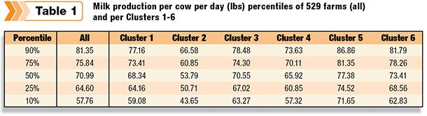 Milk production per cow per day