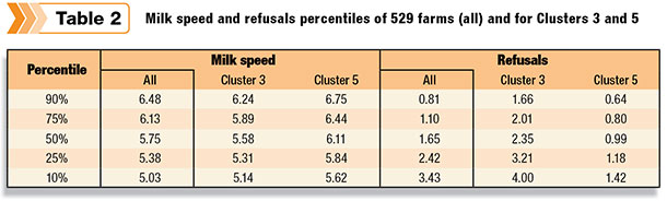 Milk speed and refusals percentiles of 529 farms