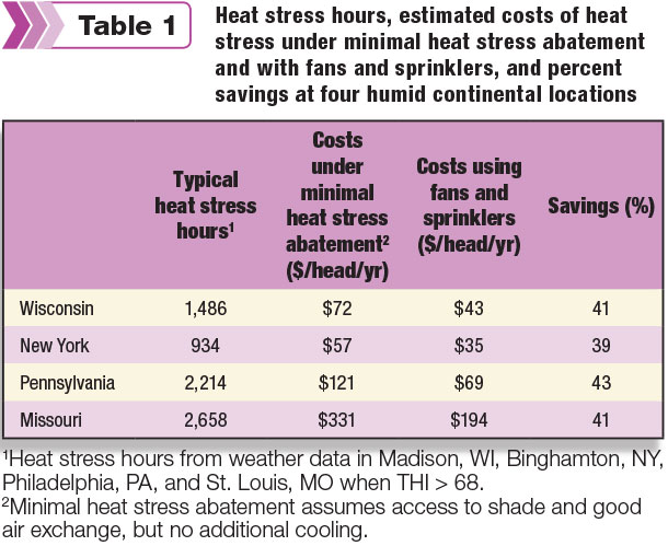 estimated costs of heat stress