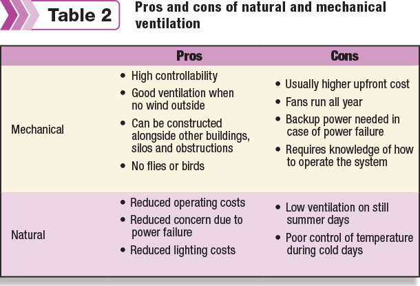 Pros and cons of natural and mechanical ventilation
