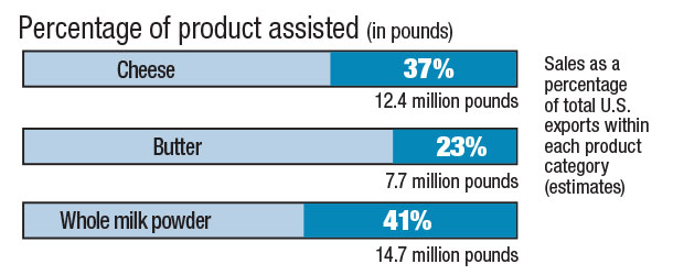 Percentage of product assisted