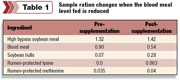 Sample ration changes when the blood meal level fed is reduced