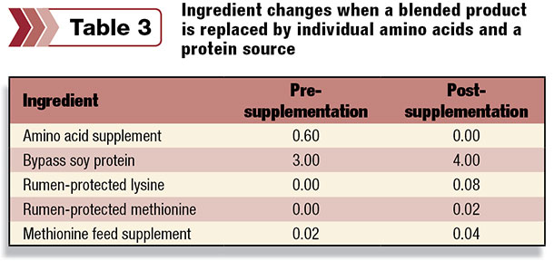 Ingredient changes when a blanede product is replaced by individual amino acids and a protein source