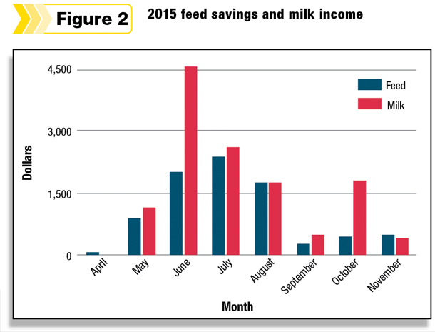 2015 feed savings and milk income