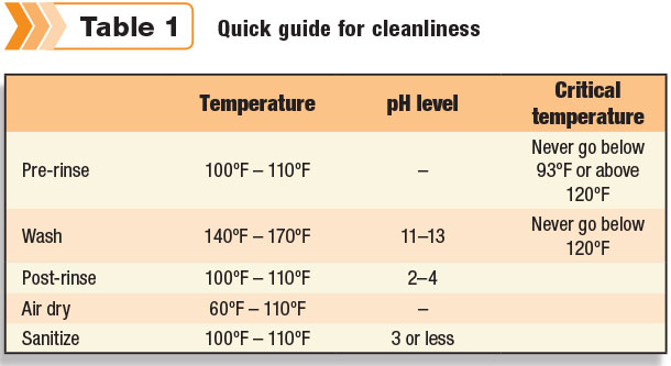 Quick guide for cleanliness
