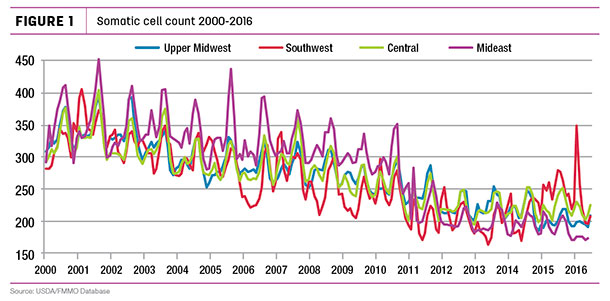 Somatic cell count 2000-2016