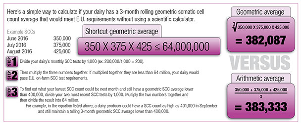 Simple way to calculate if your dairy has a 3-month rolling comatic cell count