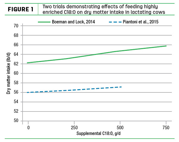 Two trials demonstrating effects of feeding highly enriched C18:0
