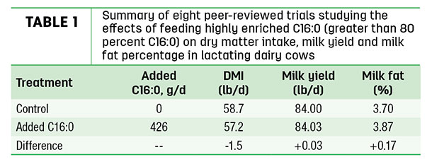 Summary of eight peer-reviewed trials studying the effects of feeding highly enriched C16:0