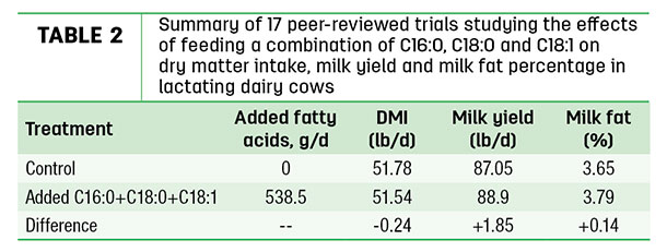 Summary of 17 peer-revieewed trials studying the effects of feeding a combination of C16:0, C18:0 and C18:1