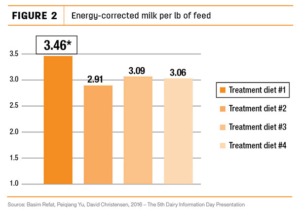 Energy-corrected milk per lb of feed