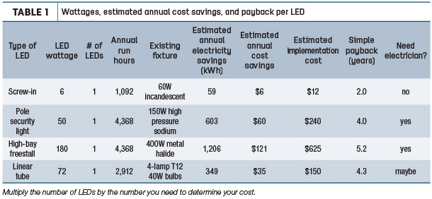 Wattages, estimated annual cost savings, and payback per LED
