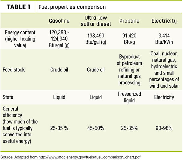 Fuel properties comparison