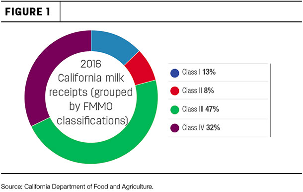 2016 Calfornia milk receipts (grouped by FMMO classifications)