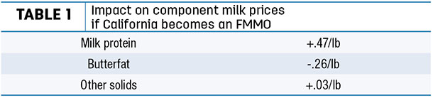 Impact on component milk prices if California becomes an FMMO