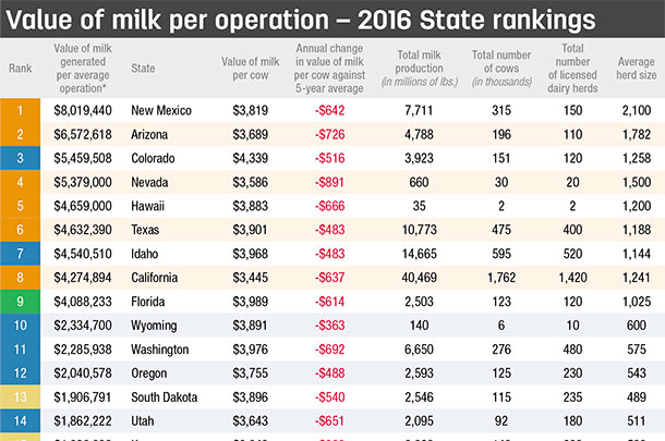 Value of milk per operation - 2016 State rankings