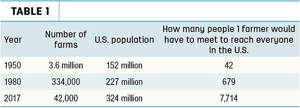 How many people 1 farmer would have to meet to reach everyone in the U.S.