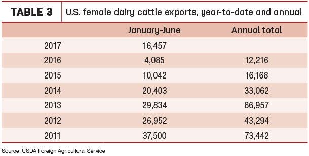 U.S. female dairy cattle exports
