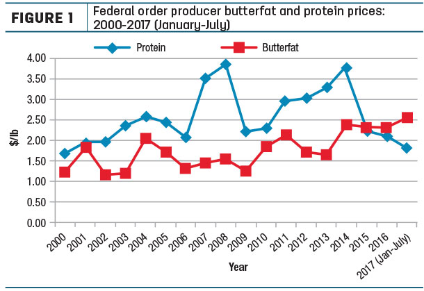 Federal order producer betterfat and protein prices: 2000-2017 