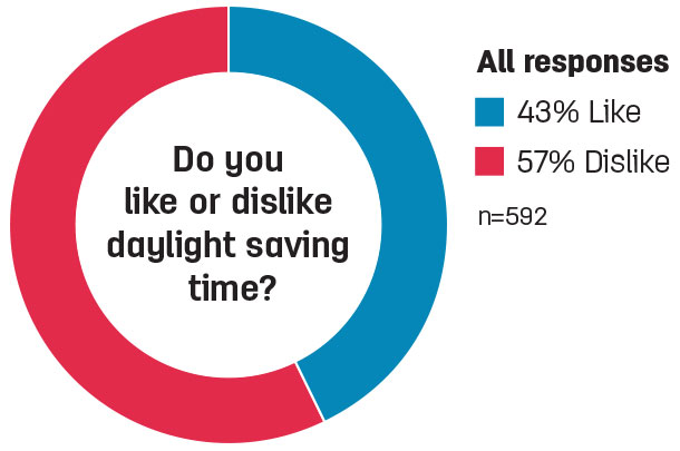 Do you like or dislike daylight saving time