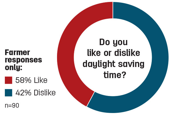 Do you like or dislike daylight saving time?