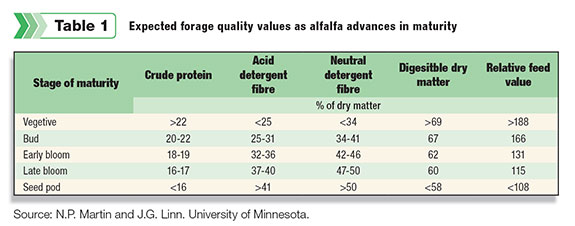 Expected forage quality values as alfalfa advances in maturity