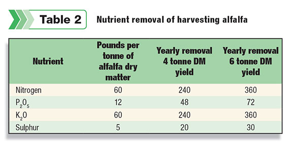 Nutrient removal of harvesting alfalfa