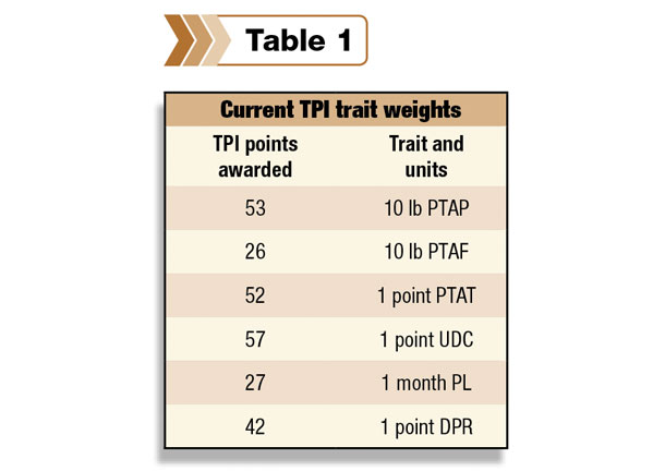Current TPI trial weights