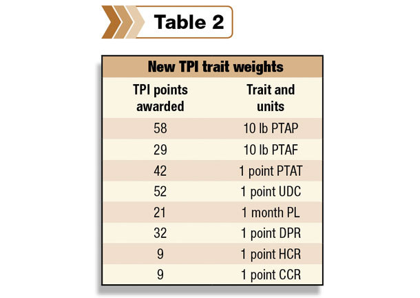 New TPI trial weights