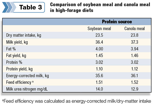 comparison of soybean meal
