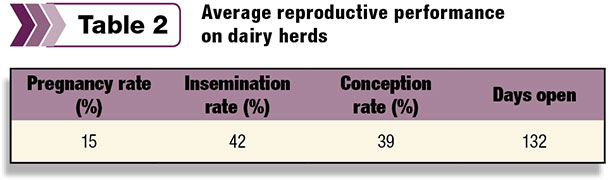 dairy reproductive performance