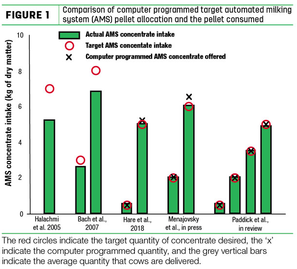 Comparison of computer programmed target automated milking system (AMS) pellet allocation and the pellet consumed