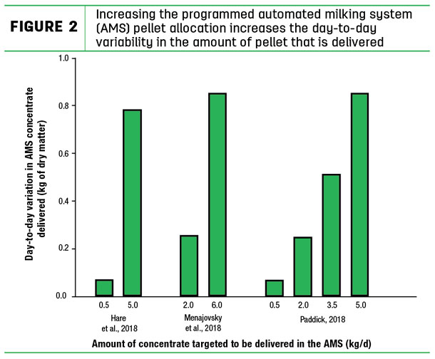 Increasing the programmed automated milking system (AMS) pellet allocation increases the day-to-day variability in the amount of pellet that is delivered