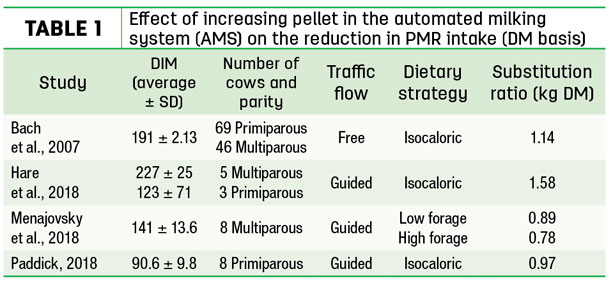Effect of increasing pellet in the automated milking system (AMS) on the reduction in PMR intake (DM basis)