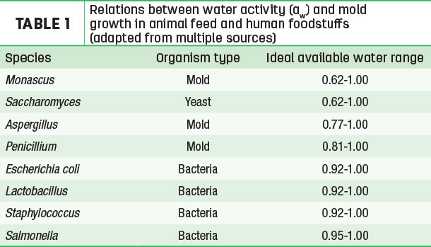 Relations between water activity (aw) and mold  growth in animal feed and human foodstuffs 