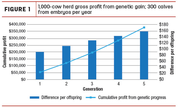 1,000-cow herd gross profit from genetic gain