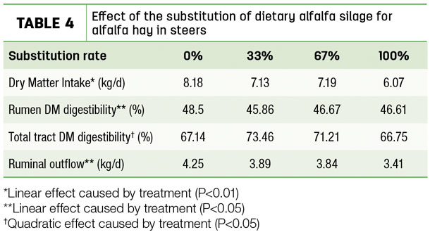 Effect of the substitution of dietary alfalfa for alfalfa hay in steers