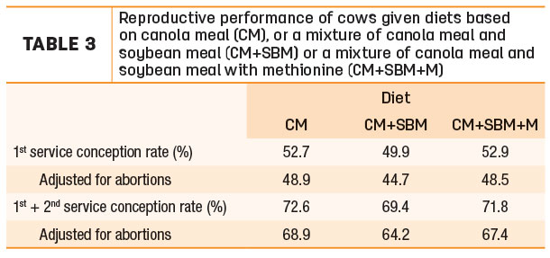 Reproductive performance of cows given diets based on canola meal, or a mixture of canola meal and soybean meal