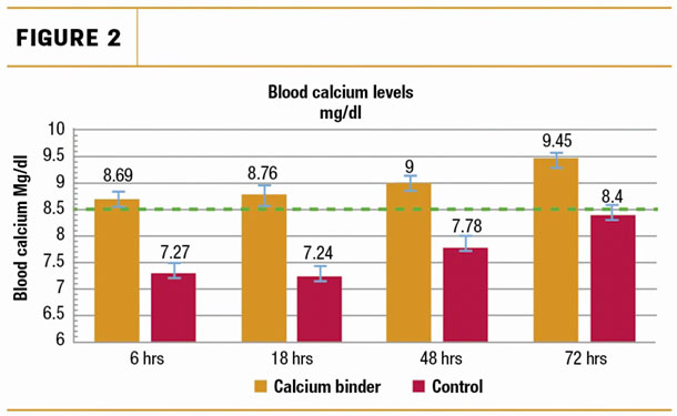 Blood calcium levels